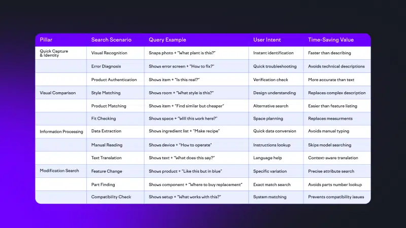 This table describes visual search behaviors, displaying multimodal search behaviors across four categories: Quick Capture & Identify (including Visual Recognition, Error Diagnosis, Product Authentication), Visual Comparison (Style Matching, Product Matching, Fit Checking), Information Processing (Data Extraction, Manual Reading, Text Translation), and Modification Search (Feature Change, Part Finding, Compatibility Check). Each row details specific search scenarios, example queries, user intent, and corresponding time-saving benefits, demonstrating how visual search capabilities streamline traditional text-based searches across e-commerce, troubleshooting, and product discovery use cases.