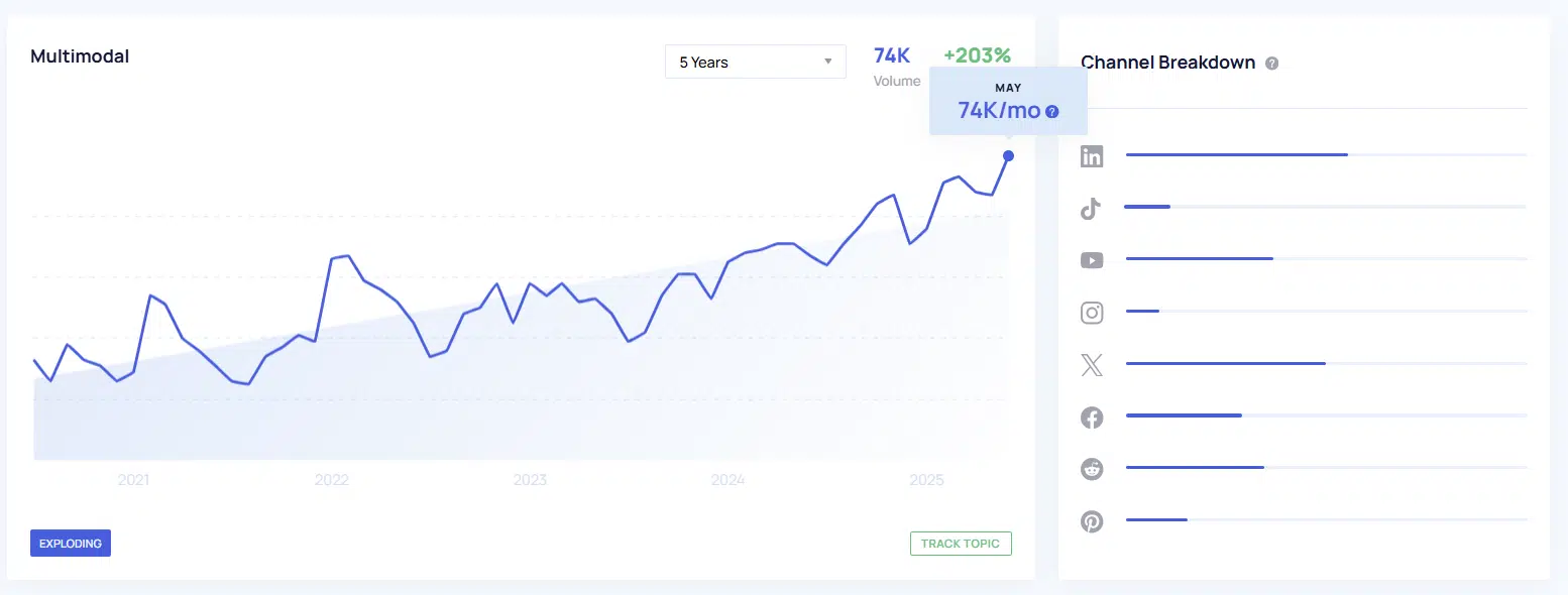 +203% increase of the multimodal search trend over the past 5 years in Exploding Topics