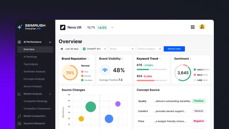 Overview of Semrush Enterprise AIO. You get a dashboard that makes it easy to understand how your brand performs across ChatGPT 4o1