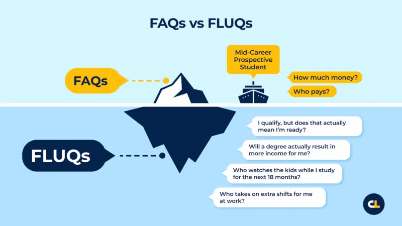 This image uses an iceberg metaphor to differentiate between FAQs and FLUQs. FAQs (above water) are visible questions like 