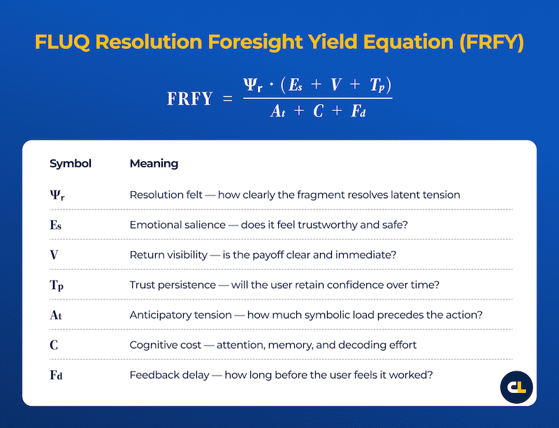 This image presents the FLUQ Resolution Foresight Yield (FRFY) equation, which quantifies how effectively content resolves hidden user tensions. It also provides a table defining each variable in the formula, such as emotional salience and cognitive cost.