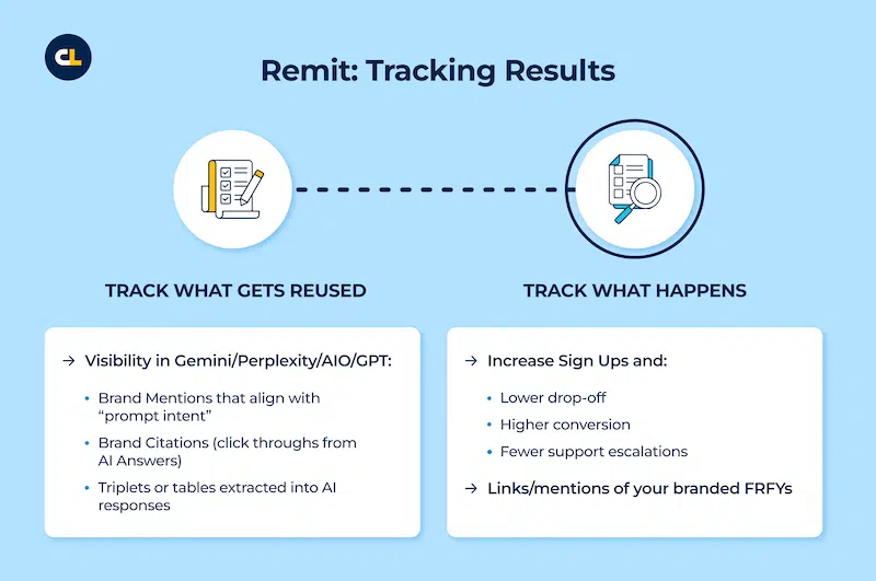 This diagram outlines tracking results by monitoring what content gets reused by AI (like brand mentions and extractions) and what tangible outcomes occur, such as increased sign-ups and reduced support escalations. It visually connects content reuse with business impact.