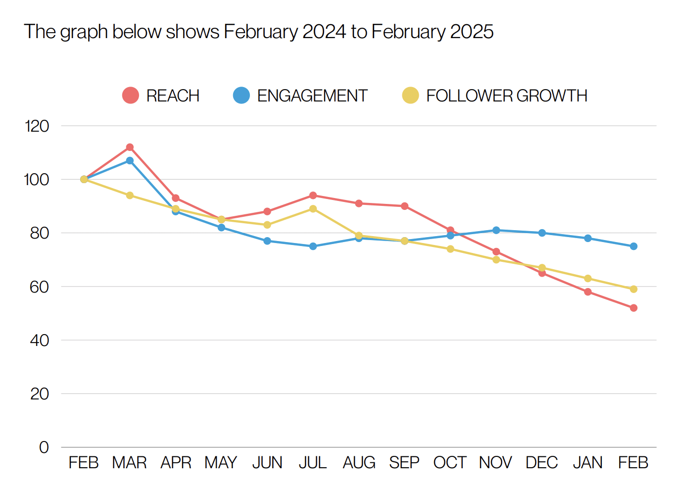 LinkedIn overall organic reach has declined by 50%
