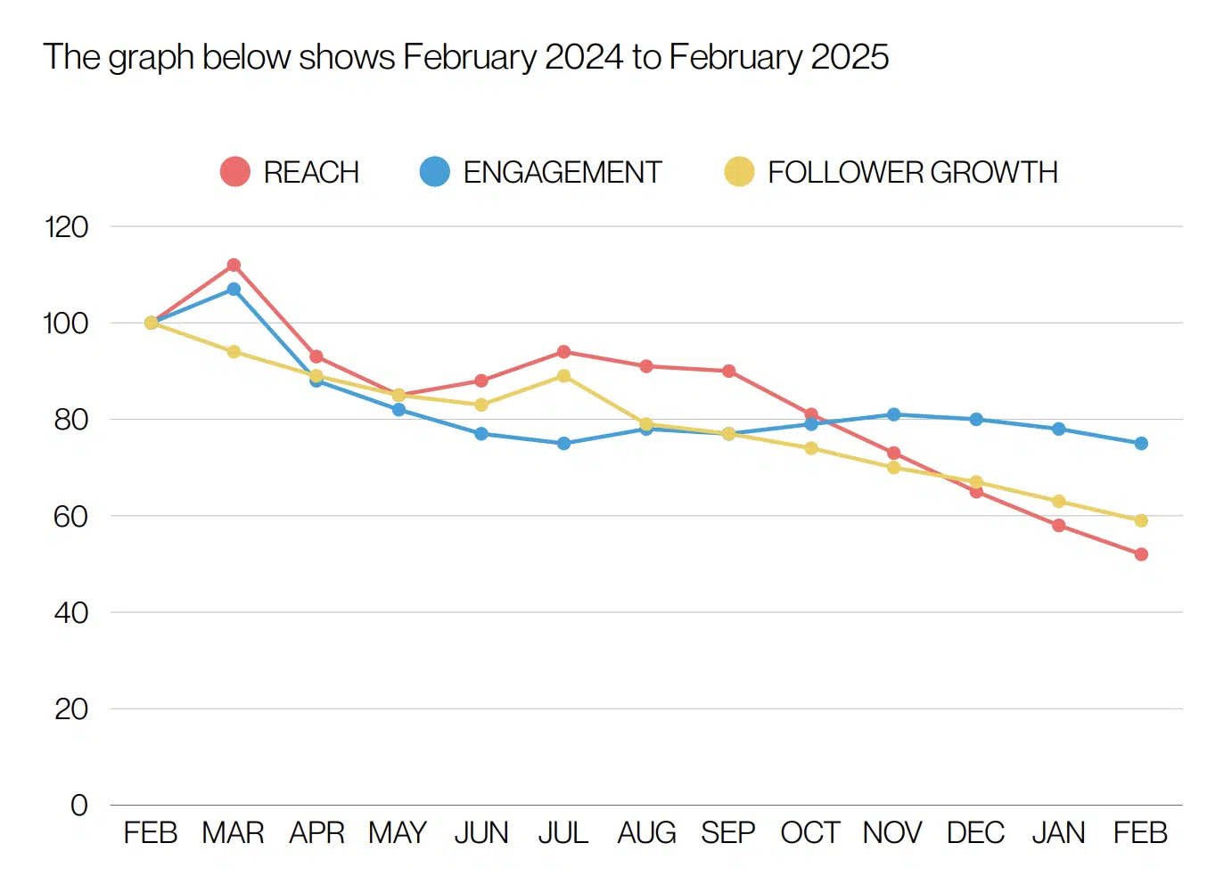 LinkedIn overall organic reach has declined by 50%