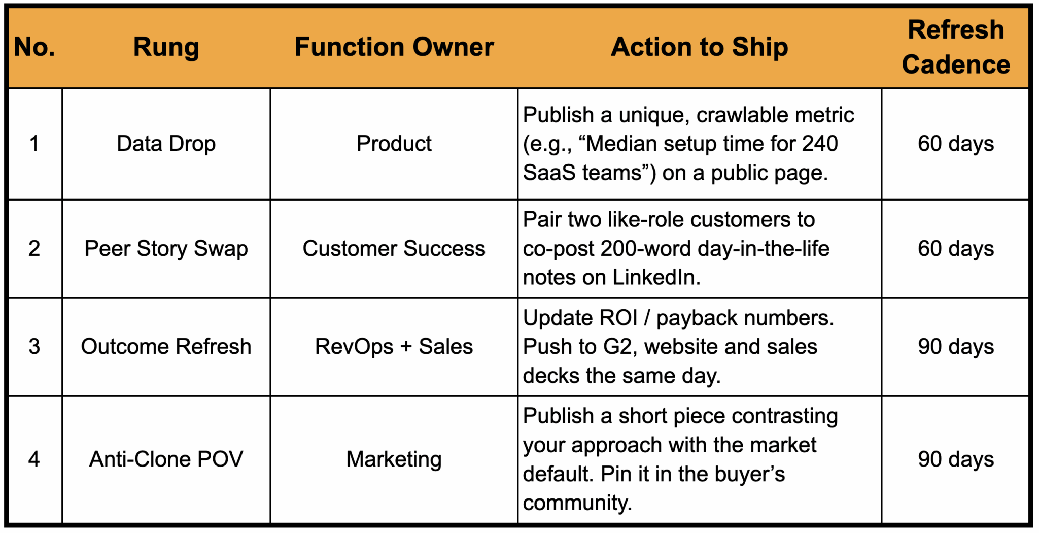 Social proof-stack ladder - 30-day launch