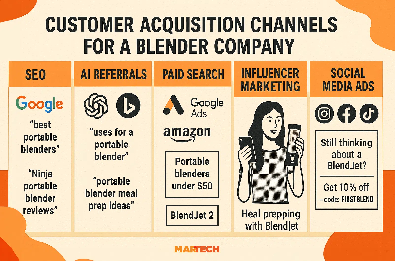 Acquisition Channels