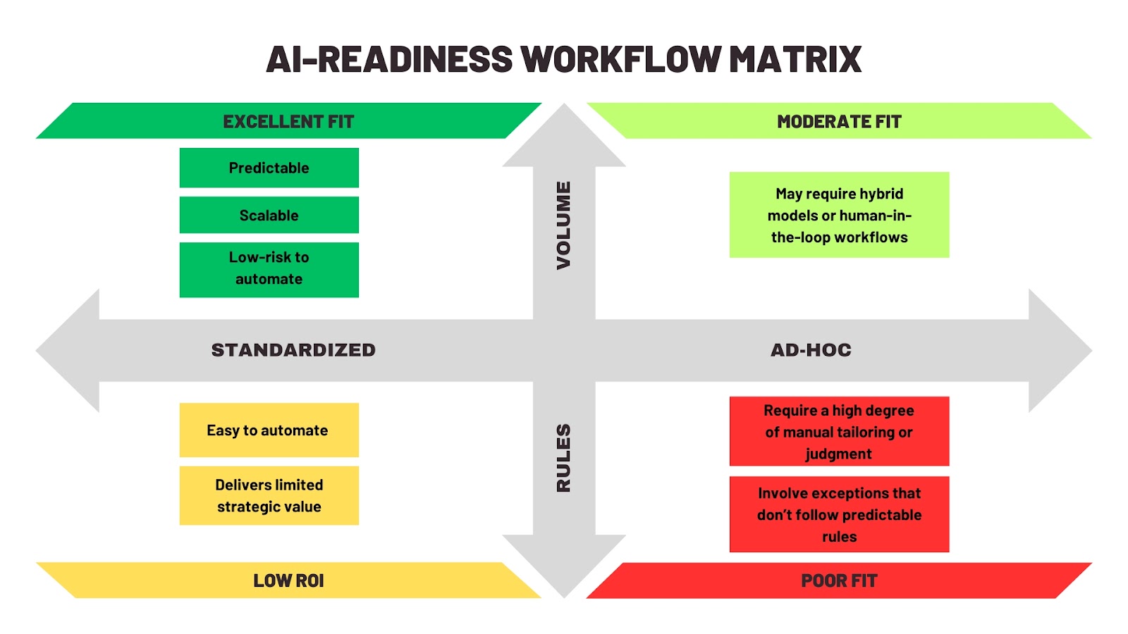 AI-readiness workflow matrix