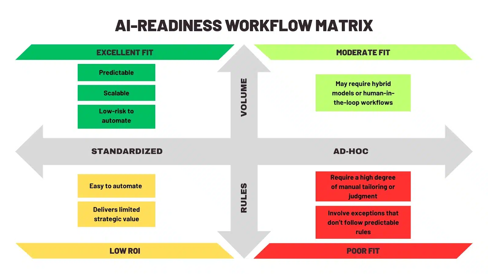 AI-readiness workflow matrix