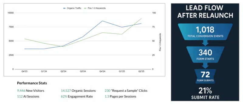 B2B Website Lead Flow After Relaunch