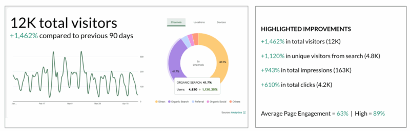 B2B Website Results