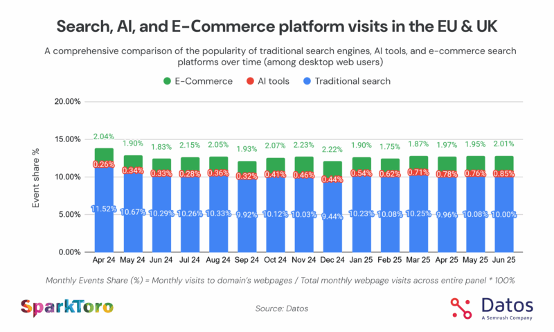 As visitas de pesquisa, AI e comércio eletrônico no Reino Unido e UE.