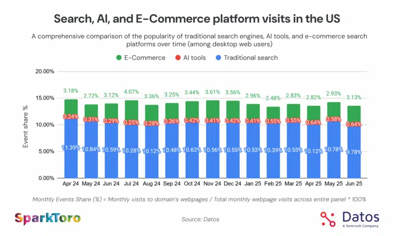 Search, AI and ecommerce platform visits in the US