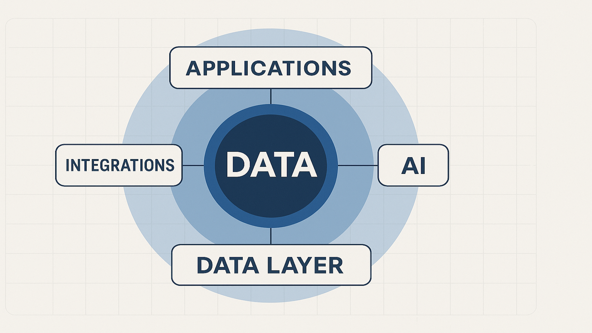What should sit at the center of your martech stack in the age of AI? | MarTech