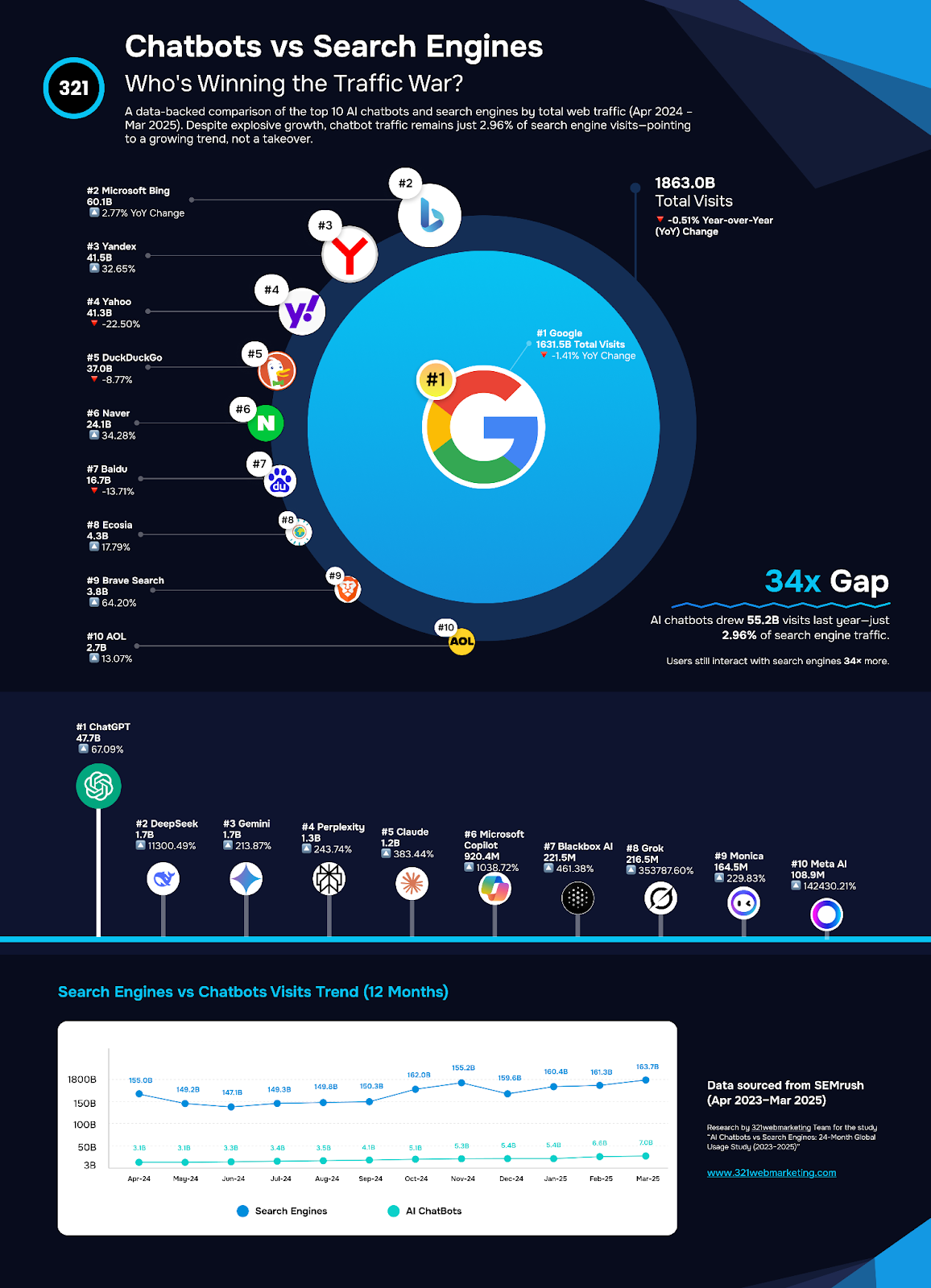 Chatbots vs. Motores de pesquisa - abril de 2023 a março de 2025