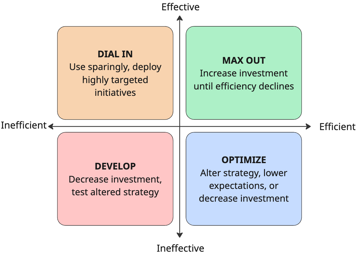 Customer analytics quadrant