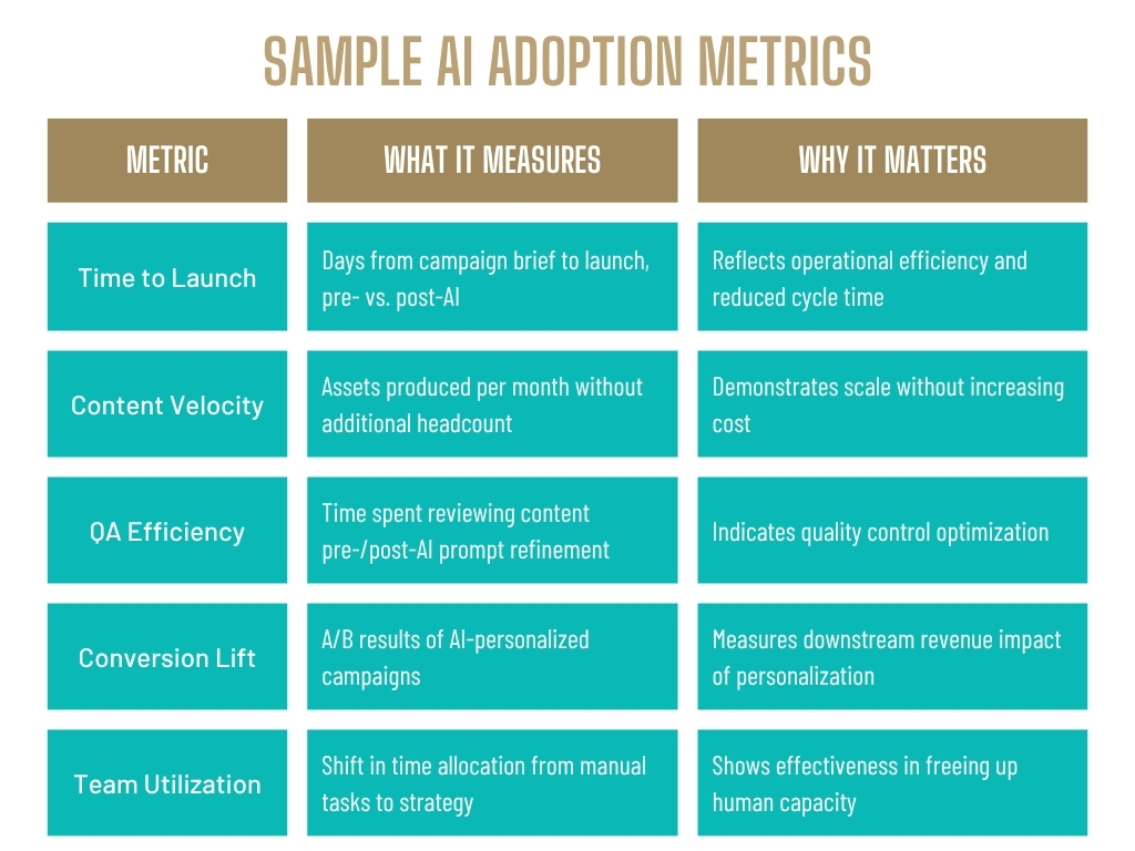 Sample AI adoption metrics