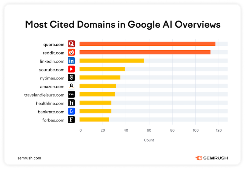 A bar chart titled "Most Cited Domains in Google AI Overviews" showing Quora and Reddit as the most cited domains.
