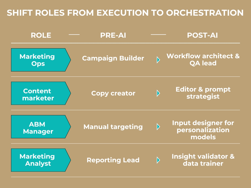 Shift roles from execution to orchestration