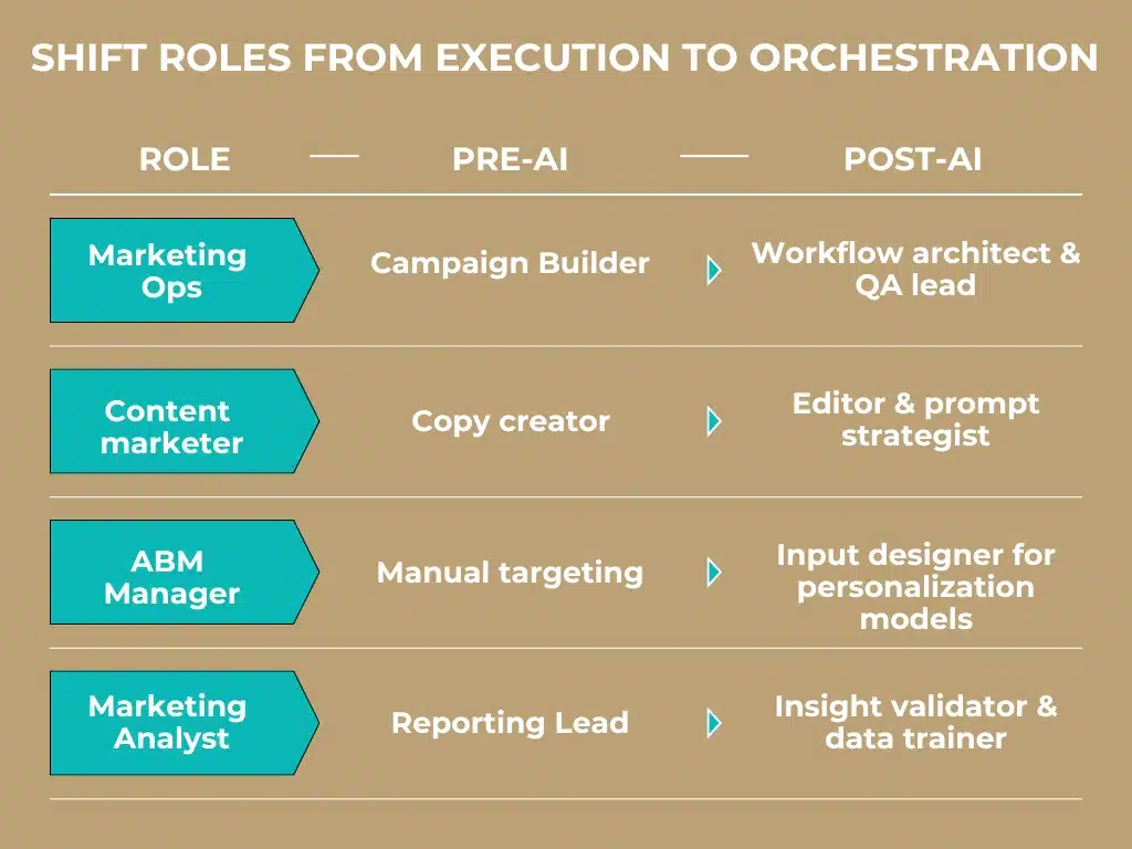 Shift roles from execution to orchestration