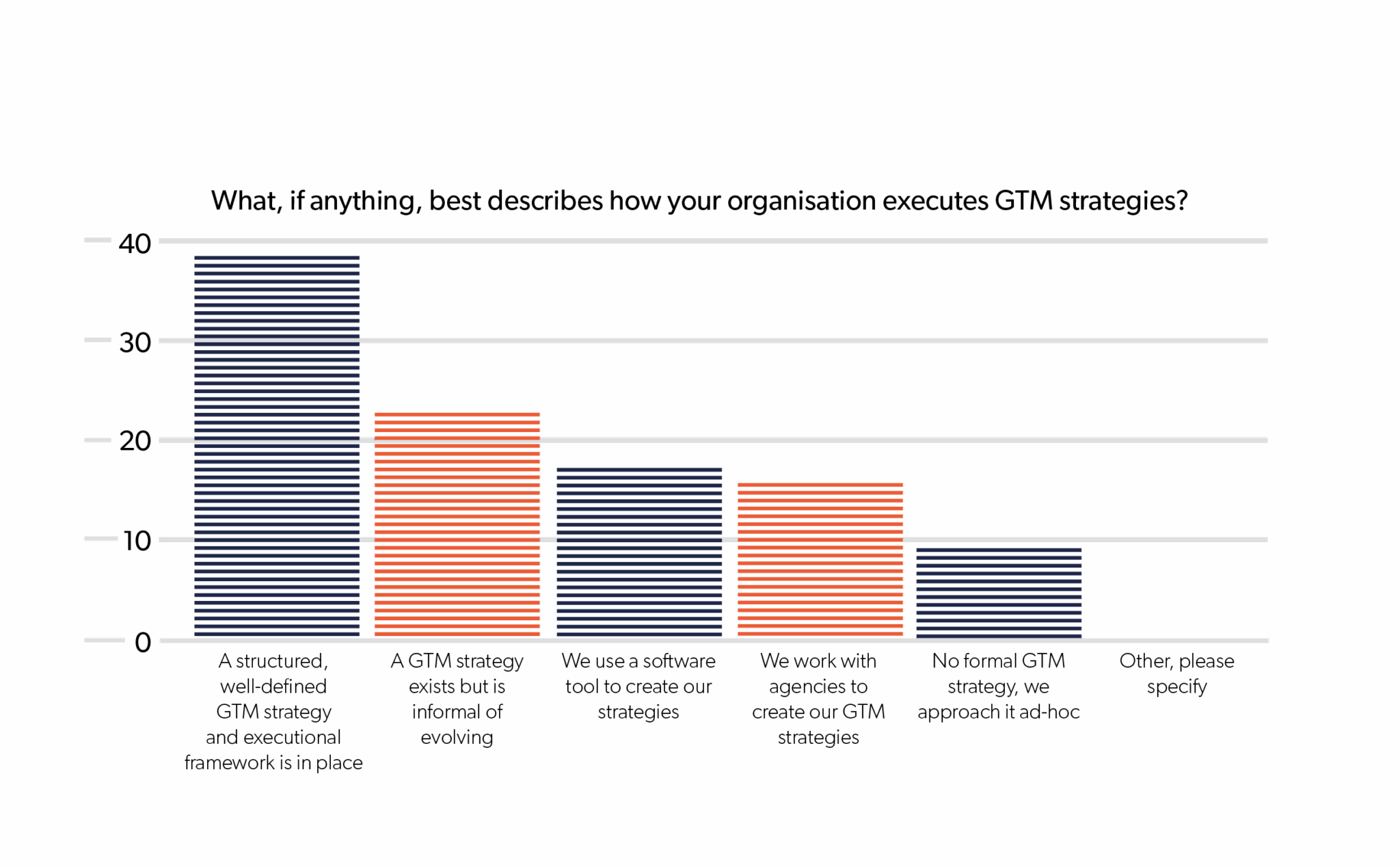 B2B firms suffer from poor GTM understanding
