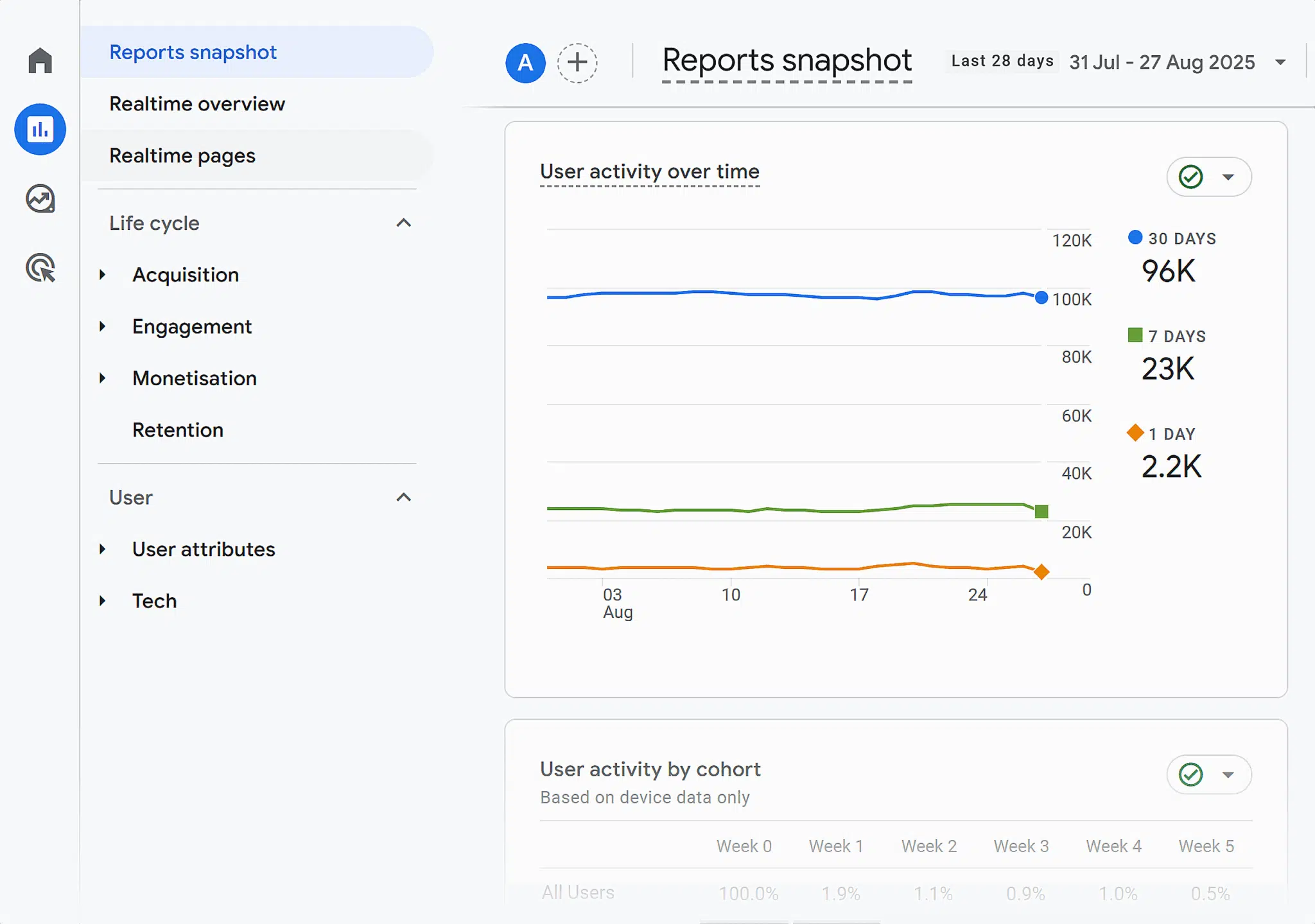 Ga4 User Activity Over Time Scaled