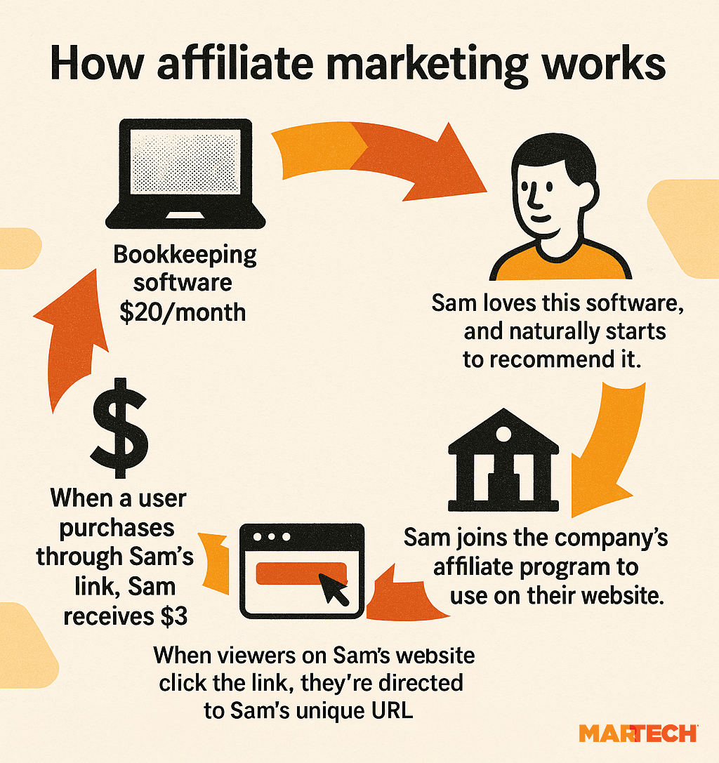 How Affiliate Marketing Works
