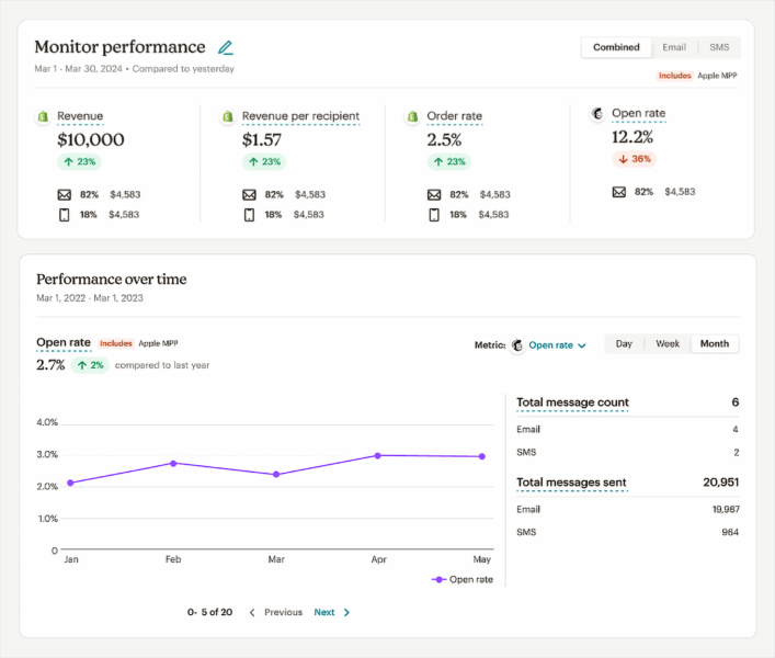 Shopify Monitor Performance