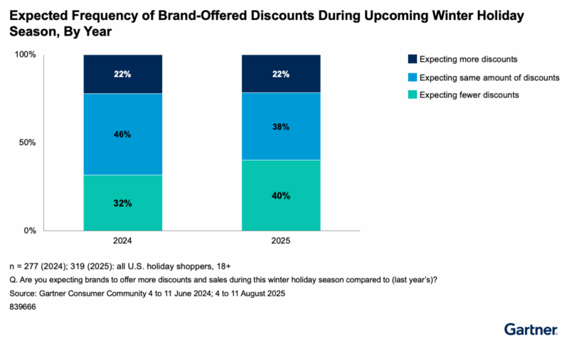 Figure 1 Expected Frequency Of BrandOffered Discounts During Upcoming Winter Holiday Season By Year 1 2