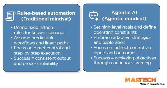 Traditional Vs Agentic Mindsets