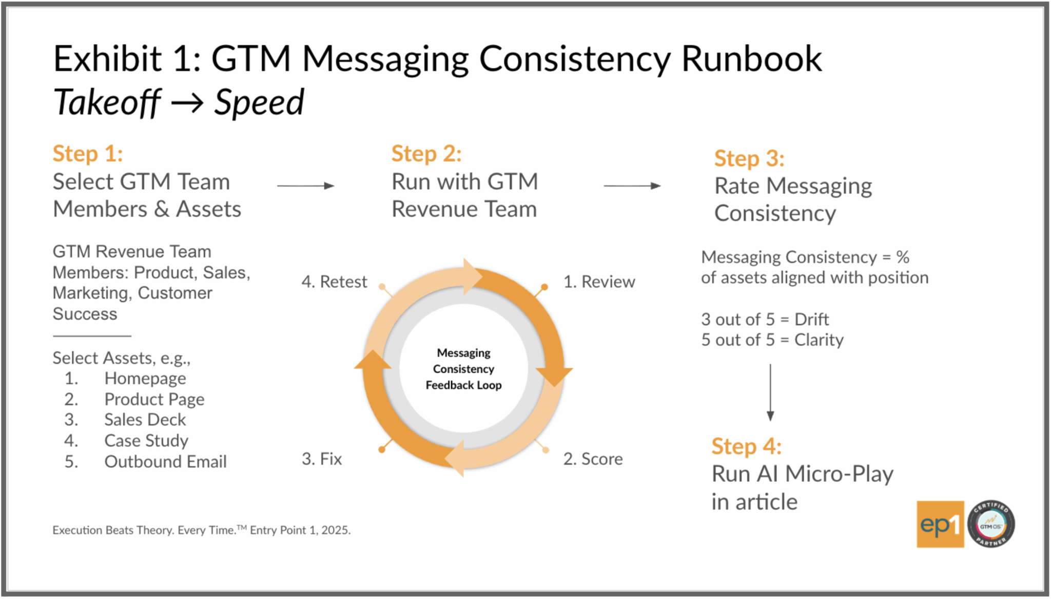 Brand consistency beats AI hype for revenue in 2026