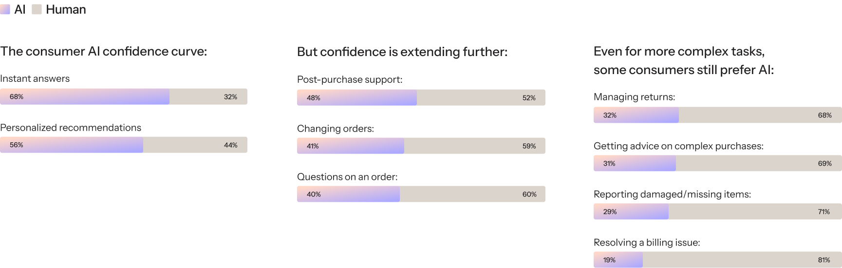 Agentic commerce is here, and consumers want it to help find deals