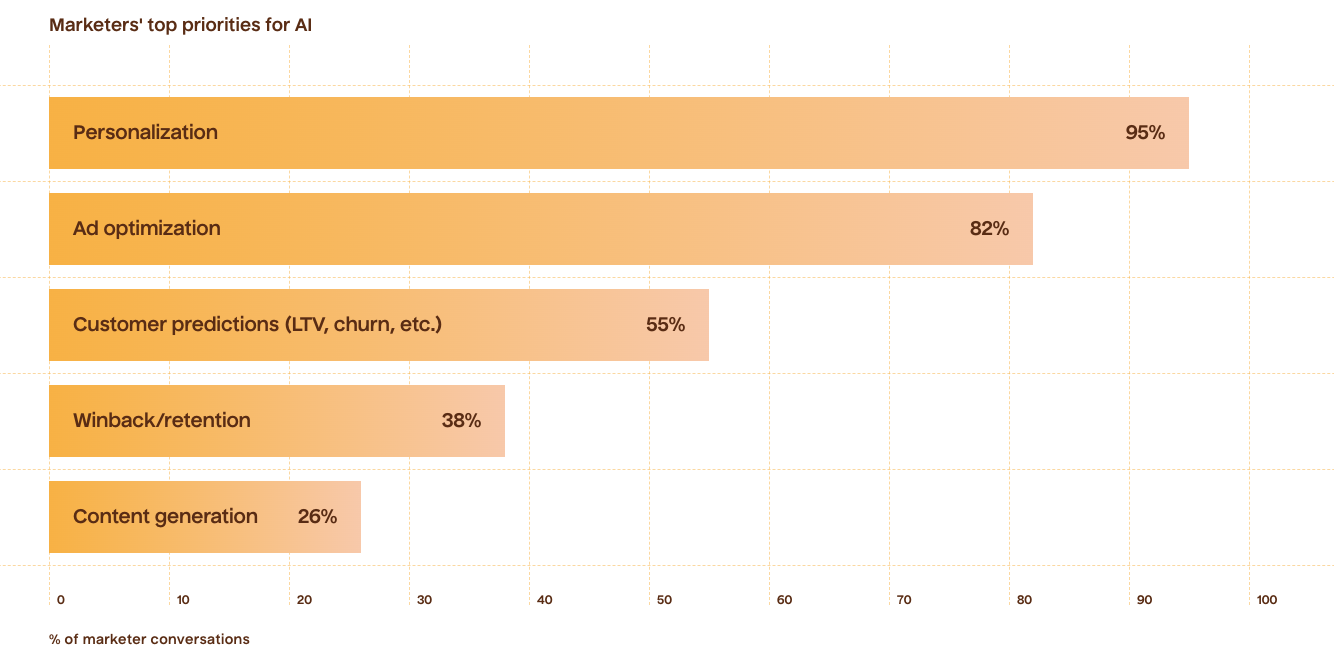 Data accessibility continues to stall AI adoption