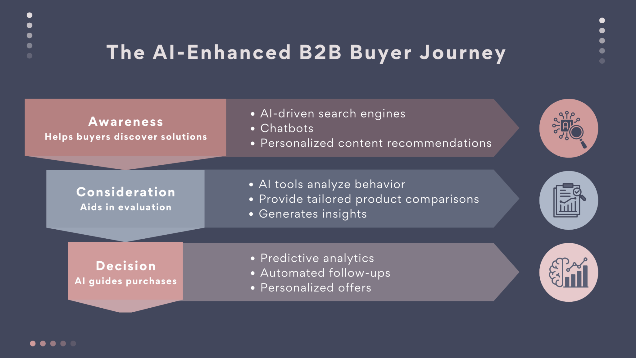 The AI-Enhanced B2B Buyer Journey