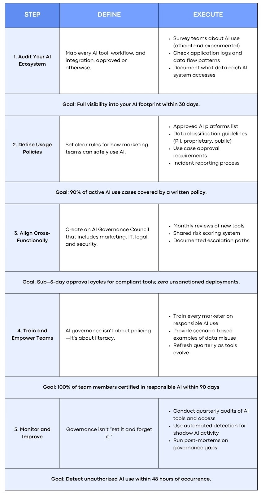 The MOps AI governance framework