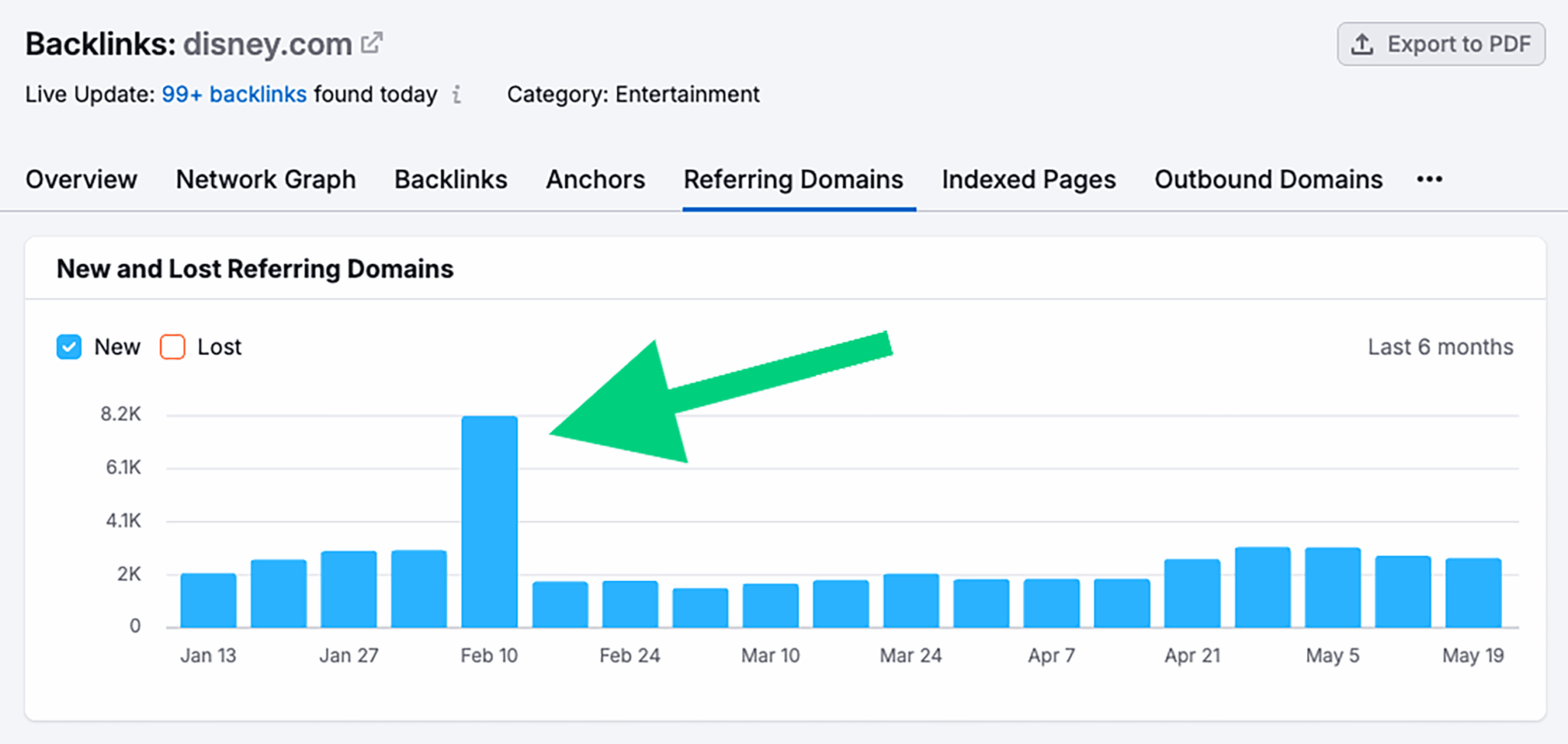 Backlink Analytics Disney New And Lost Referring Domains Scaled