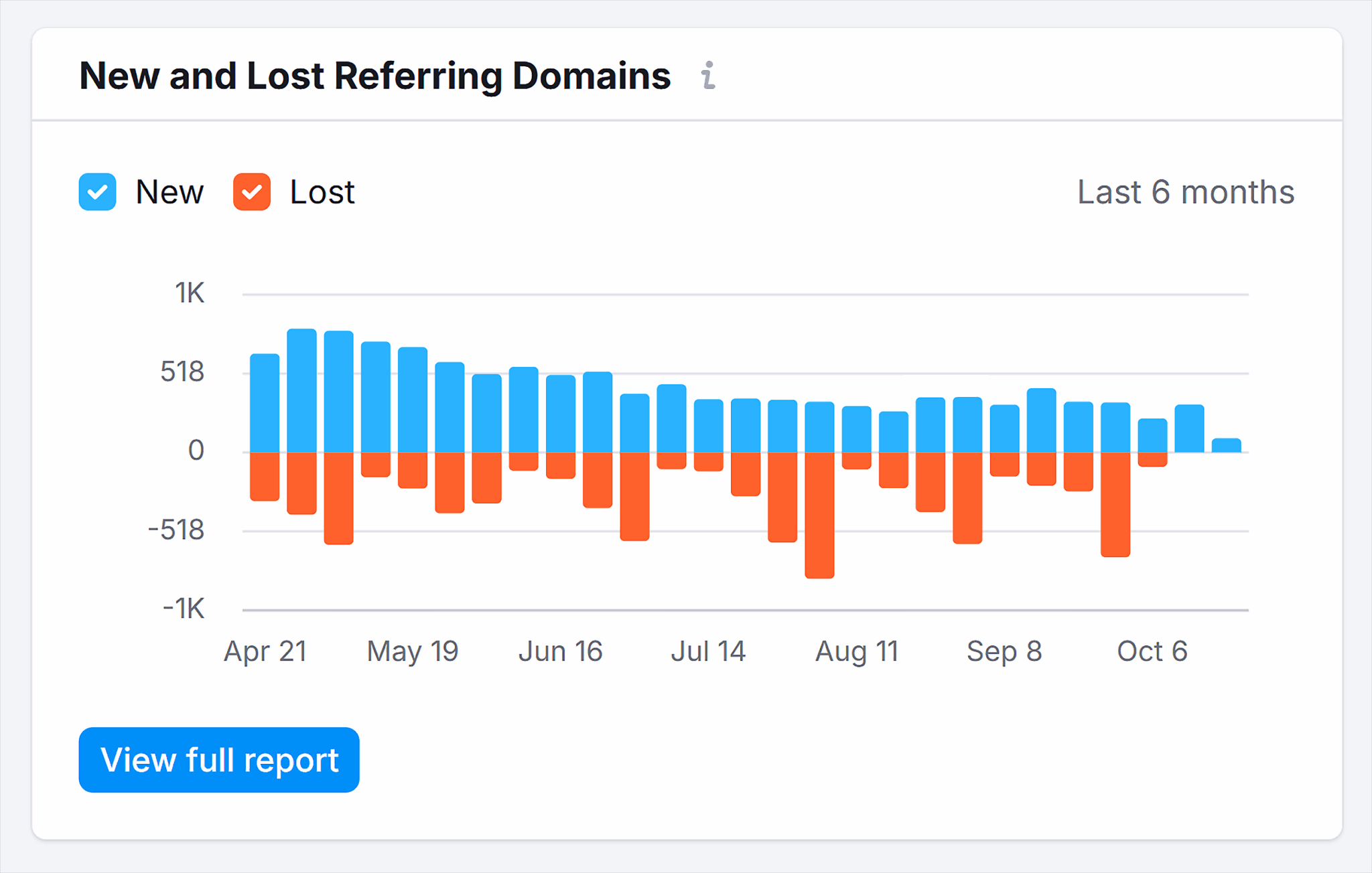 Backlink Analytics Martech New And Lost Referring Domains Scaled