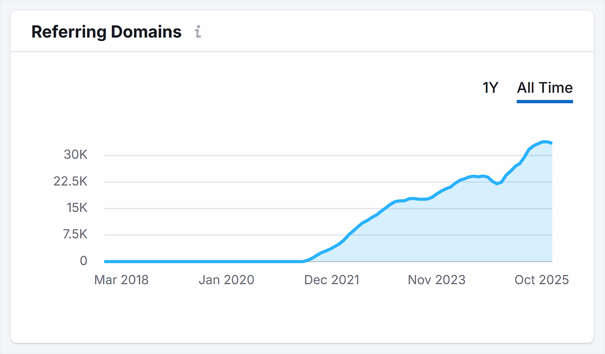 Backlink Analytics Martech Referring Domains Scaled