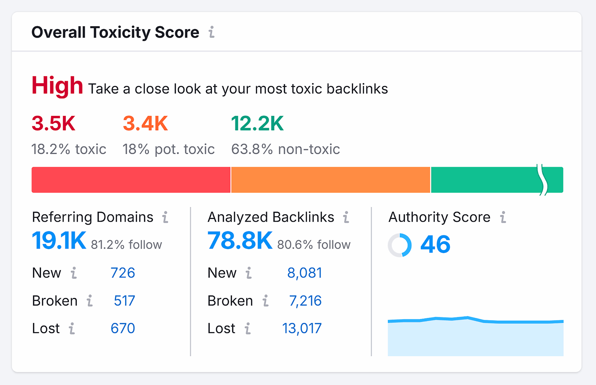Backlink Audit Martech Overall Toxicity Score Scaled