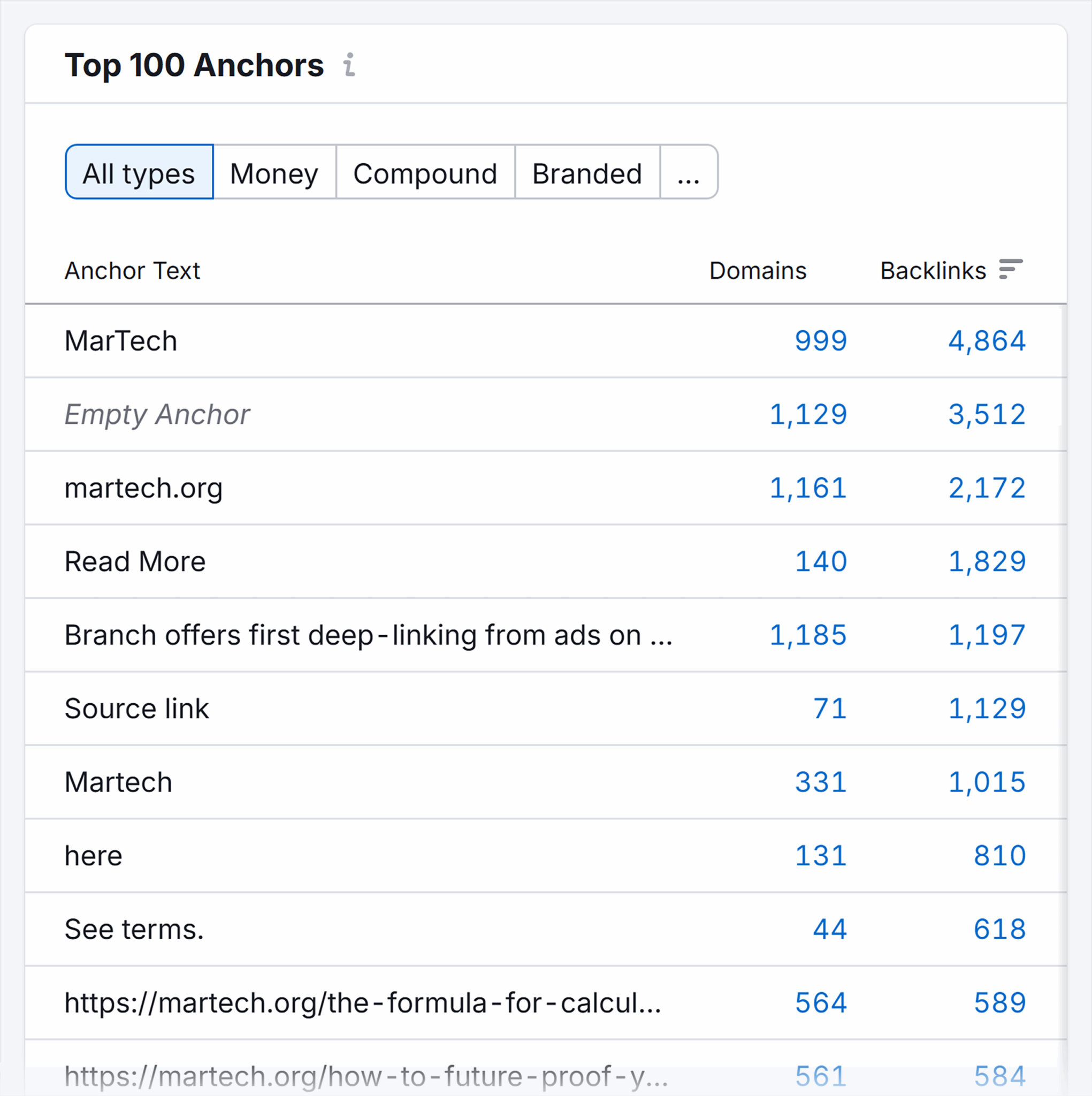 Backlink Audit Martech Overview Top 100 Anchors Scaled