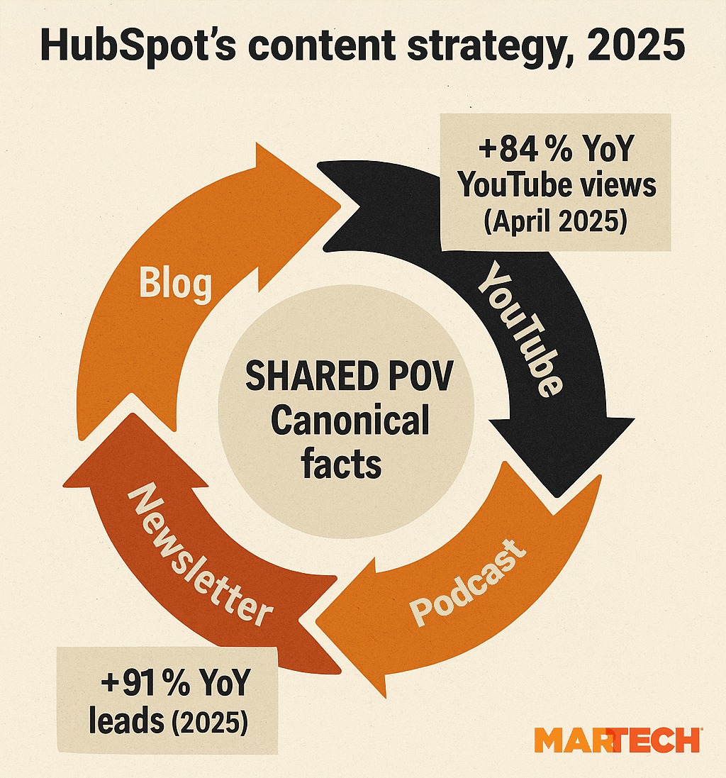 Content Strategy