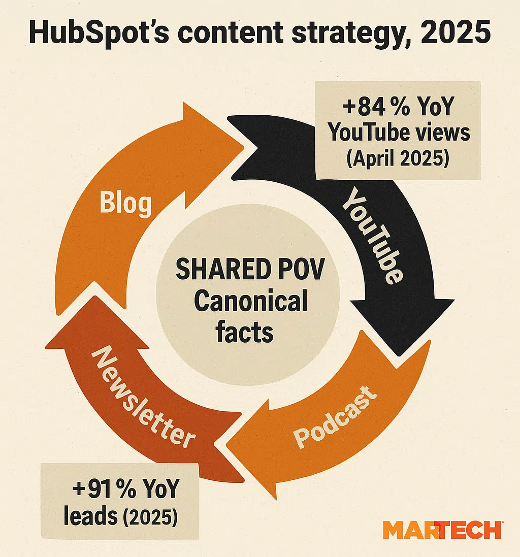 Content Strategy