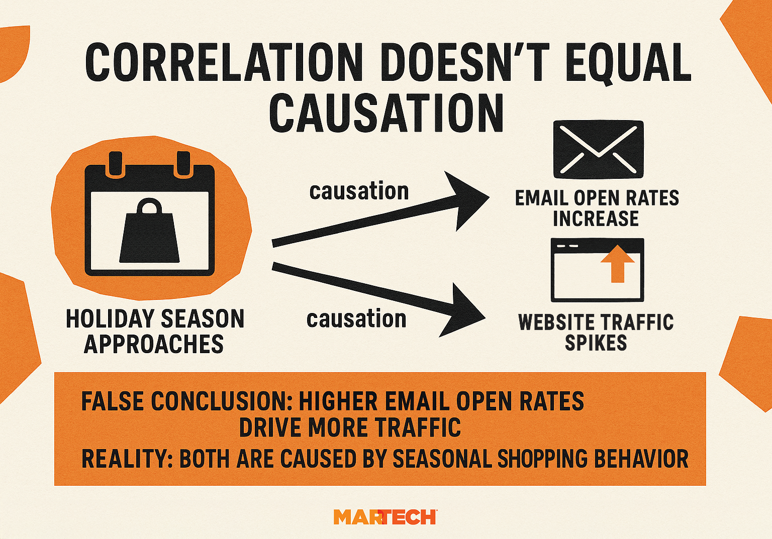 Correlation Causation