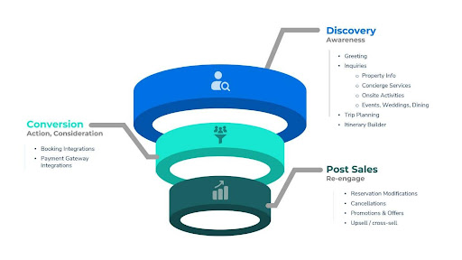 Hospitality Vertical Agent