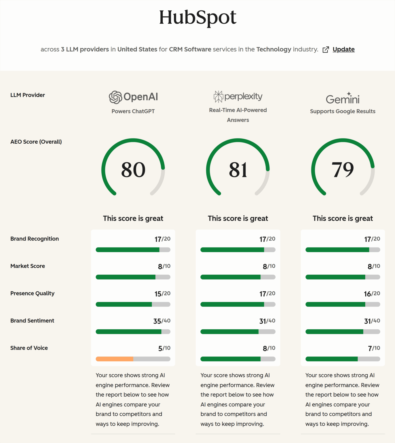 why-hubspot-is-winning-at-ai-visibility-in-b2b-saas