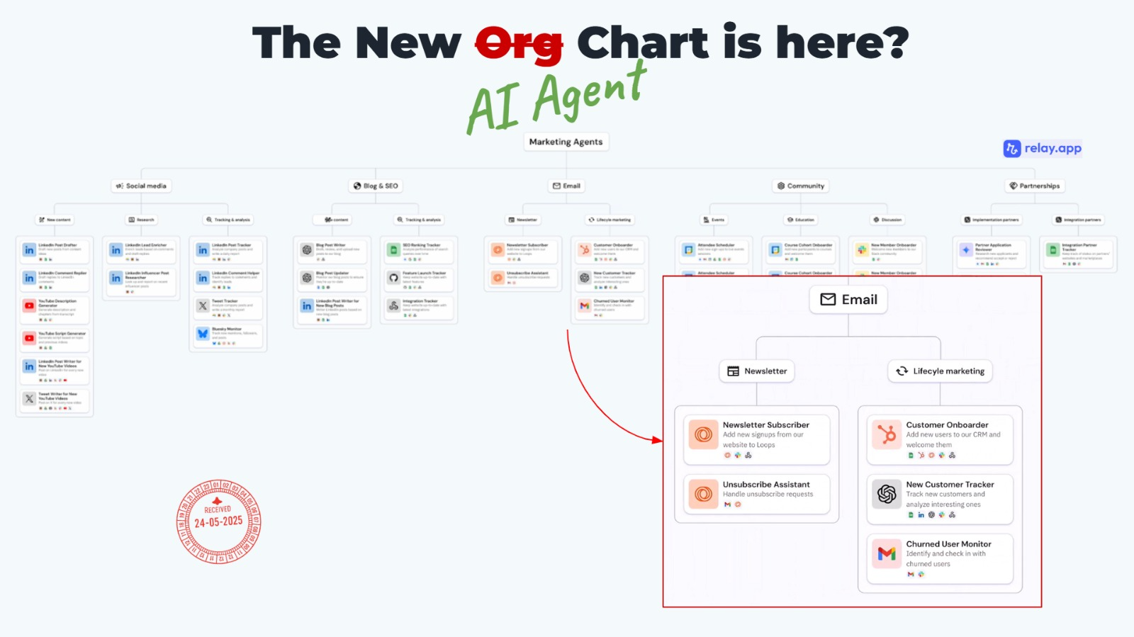 O novo gráfico de agentes de IA
