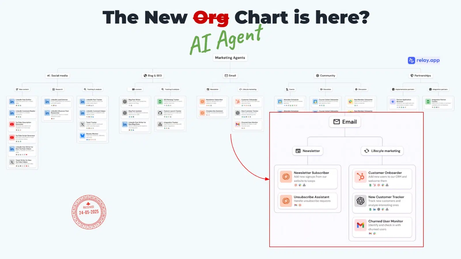 The new AI Agent Chart