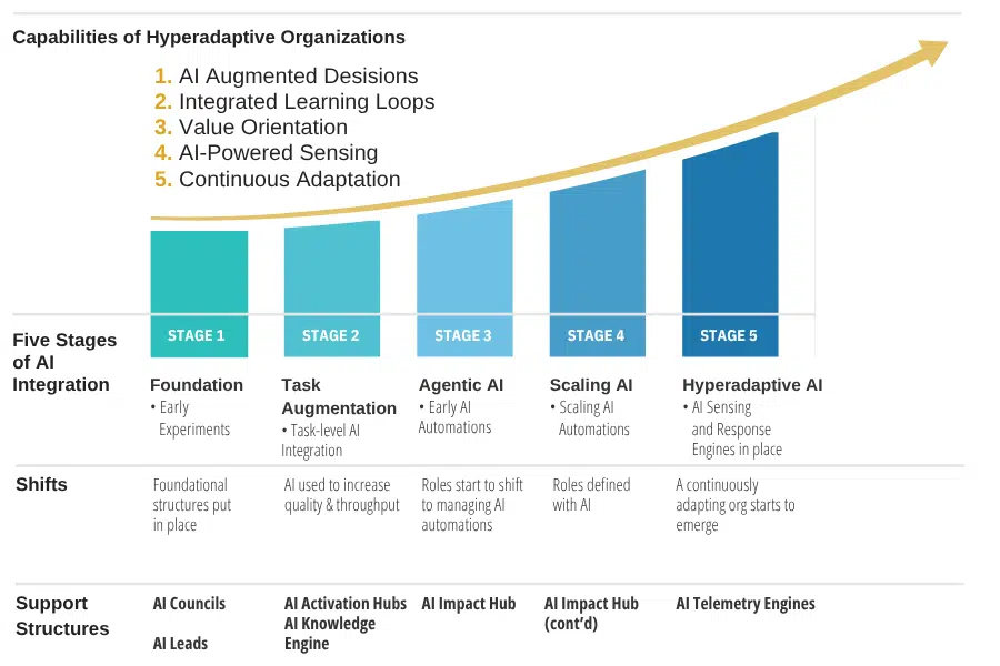 5 stages of AI integration