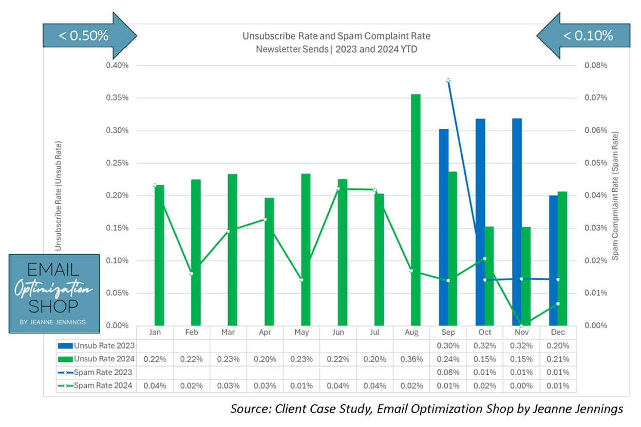 Unsubscribe rate and spam complaint rate