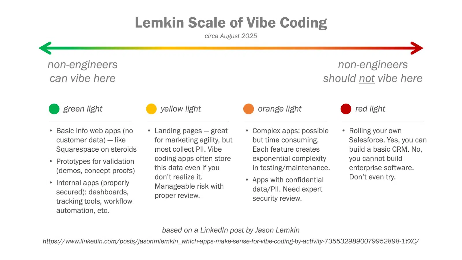 Lemkin Scale of Vibe Coding
