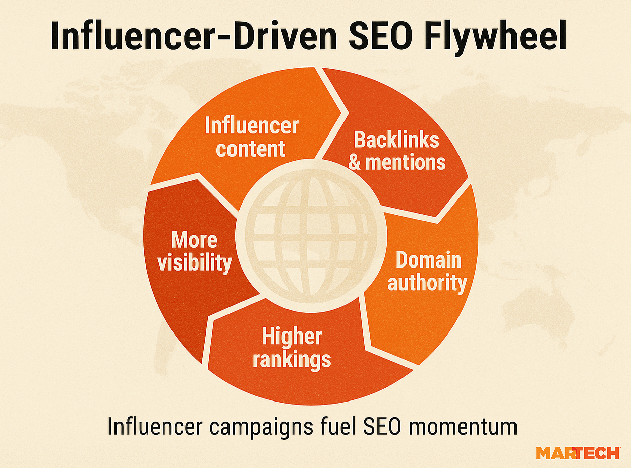 Influencer Campaigns